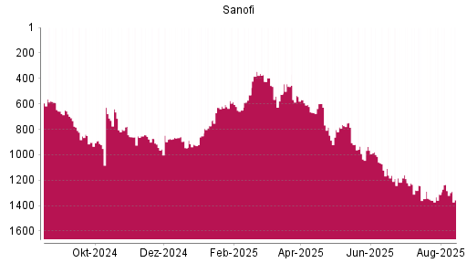 BOTSI®-Advisor Abstufung Sanofi von Rang 1283 auf ...