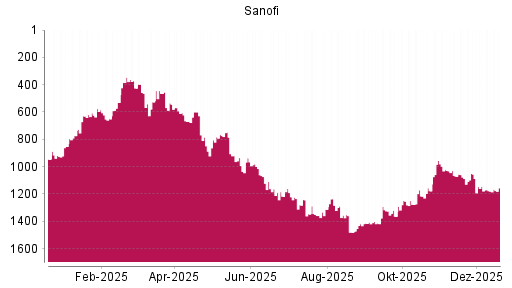 BOTSI®-Advisor Abstufung Sanofi von Rang 1145 auf ...