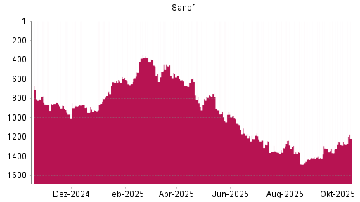 BOTSI®-Advisor Hochstufung Sanofi von Rang 1276 auf ...