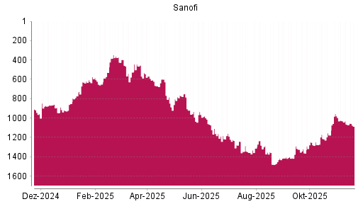 BOTSI®-Advisor Hochstufung Sanofi von Rang 1363 auf ...