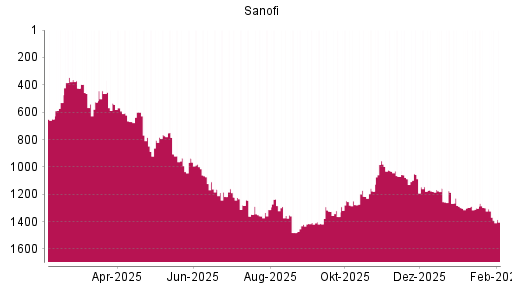 BOTSI®-Advisor Abstufung Sanofi von Rang 1299 auf ...