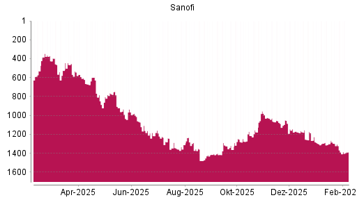BOTSI®-Advisor Abstufung Sanofi von Rang 1186 auf ...