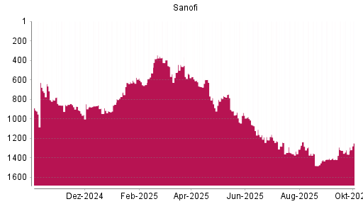 BOTSI®-Advisor Abstufung Sanofi von Rang 866 auf ...