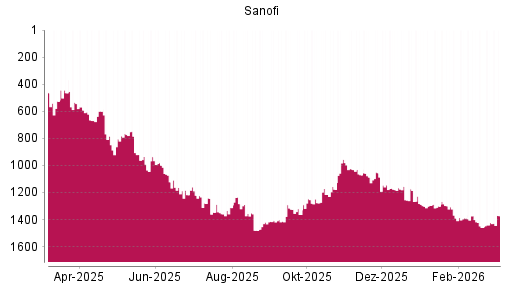 BOTSI®-Advisor Hochstufung Sanofi von Rang 1423 auf ...
