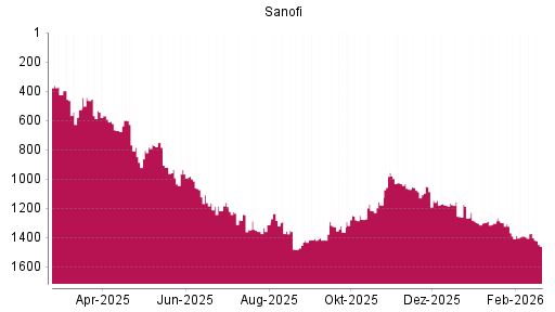 BOTSI®-Advisor Hochstufung Sanofi von Rang 1180 auf ...