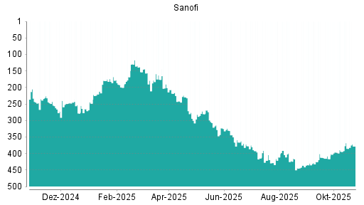 BOTSI®-Advisor belässt Sanofi weiter auf Rang 163