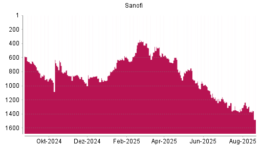 BOTSI®-Advisor Abstufung Sanofi von Rang 1355 auf ...