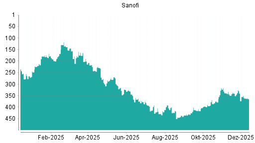 BOTSI®-Advisor Hochstufung Sanofi von Rang 41 auf Rang 35