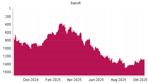 BOTSI®-Advisor Abstufung Sanofi von Rang 584 auf ... BOTSI®-Advisor Abstufung Sanofi von Rang 584 auf ...