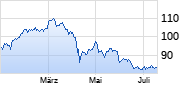 Sanofi Chart