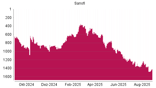 BOTSI®-Advisor Abstufung Sanofi von Rang 936 auf ...