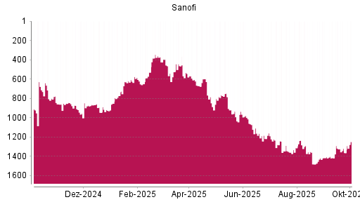 BOTSI®-Advisor Hochstufung Sanofi von Rang 1363 auf ...