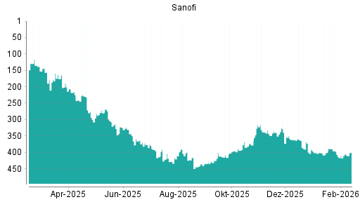 BOTSI®-Advisor Hochstufung Sanofi von Rang 41 auf Rang 35