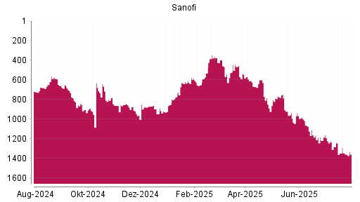 BOTSI®-Advisor Abstufung Sanofi von Rang 534 auf ...