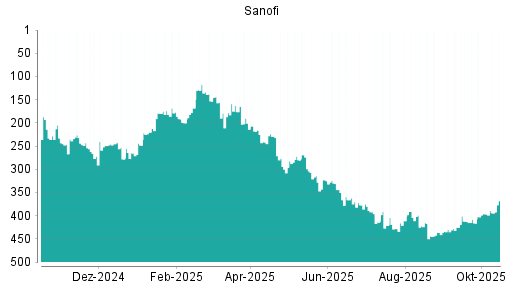 BOTSI®-Advisor Hochstufung Sanofi von Rang 120 auf Rang 115 BOTSI®-Advisor Hochstufung Sanofi von Rang 120 auf Rang 115