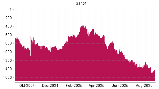 BOTSI®-Advisor Abstufung Sanofi von Rang 999 auf ...