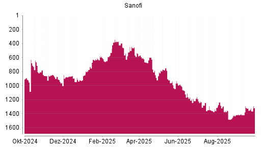 BOTSI®-Advisor Abstufung Sanofi von Rang 1406 auf ...
