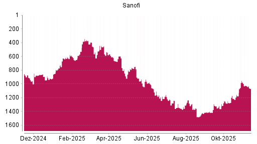 BOTSI®-Advisor Abstufung Sanofi von Rang 1028 auf ...