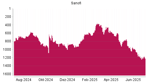 BOTSI®-Advisor Abstufung Sanofi von Rang 1217 auf ...