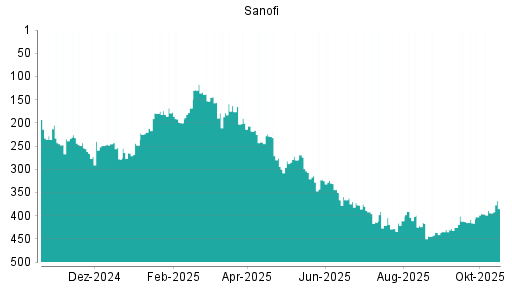 BOTSI®-Advisor Hochstufung Sanofi von Rang 127 auf Rang 108