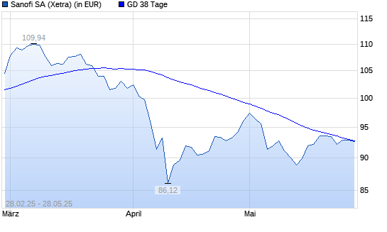 Sanofi-Aktie über 38-Tage-Linie