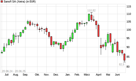 Sanofi-Aktie mit neuem 12-Monats-Tief
