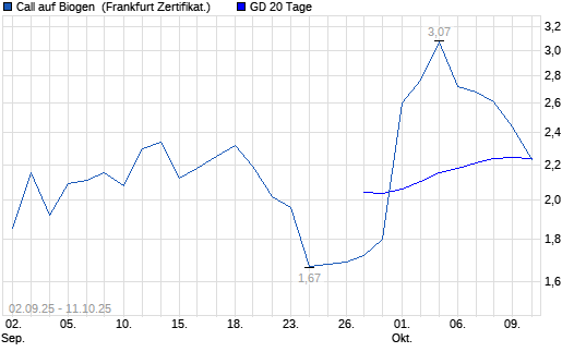Chart