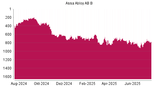 BOTSI®-Advisor Abstufung Assa Abloy AB B von Rang 748 auf ...