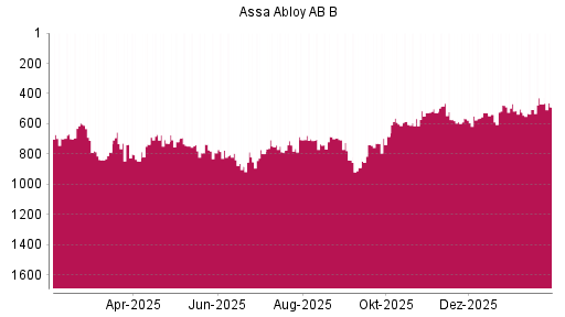 BOTSI®-Advisor Abstufung Assa Abloy AB B von Rang 470 auf ...