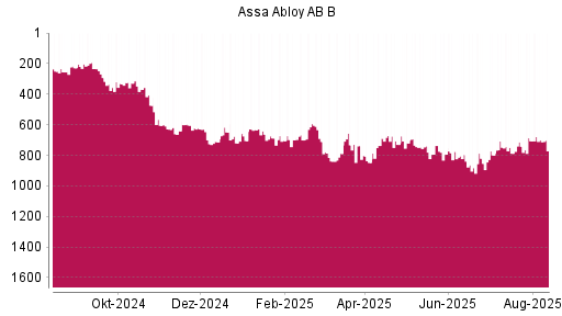 BOTSI®-Advisor Hochstufung Assa Abloy AB B von Rang 706 auf ...