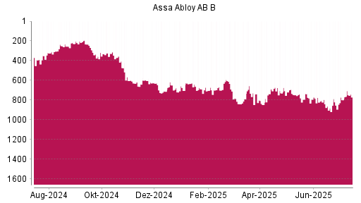 BOTSI®-Advisor Abstufung Assa Abloy AB B von Rang 292 auf ...