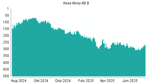 BOTSI®-Advisor Abstufung Assa Abloy AB B von Rang 232 auf Rang 238