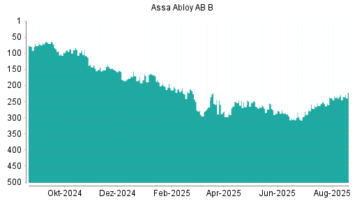 BOTSI®-Advisor Abstufung Assa Abloy AB B von Rang 124 auf Rang 152