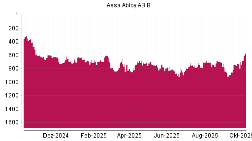 BOTSI®-Advisor Hochstufung Assa Abloy AB B von Rang 730 auf ...