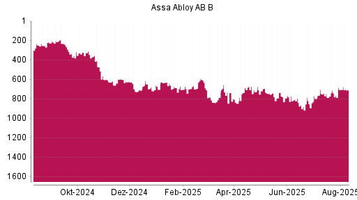 BOTSI®-Advisor Abstufung Assa Abloy AB B von Rang 736 auf ...