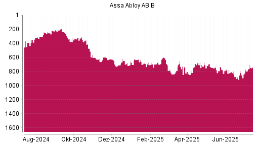 BOTSI®-Advisor Hochstufung Assa Abloy AB B von Rang 712 auf ...