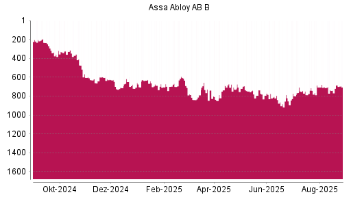 BOTSI®-Advisor Abstufung Assa Abloy AB B von Rang 685 auf ...