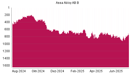 BOTSI®-Advisor Abstufung Assa Abloy AB B von Rang 688 auf ...