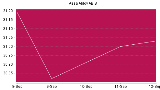 BOTSI®-Advisor Abstufung Assa Abloy AB B von Rang 662 auf ...