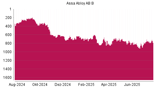 BOTSI®-Advisor Hochstufung Assa Abloy AB B von Rang 787 auf ...