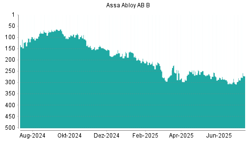 BOTSI®-Advisor Hochstufung Assa Abloy AB B von Rang 251 auf Rang 232