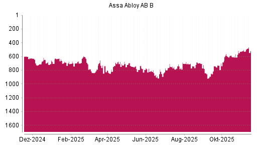BOTSI®-Advisor Hochstufung Assa Abloy AB B von Rang 706 auf ...