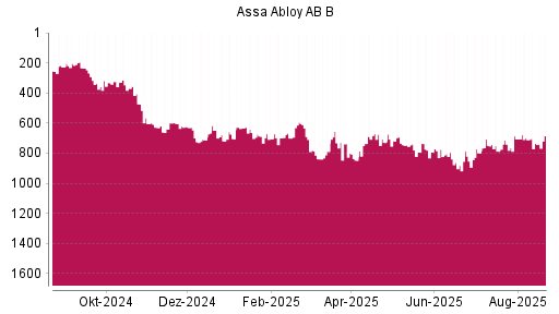 BOTSI®-Advisor Abstufung Assa Abloy AB B von Rang 250 auf Rang 255