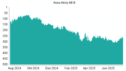 BOTSI®-Advisor Abstufung Assa Abloy AB B von Rang 133 auf Rang 148