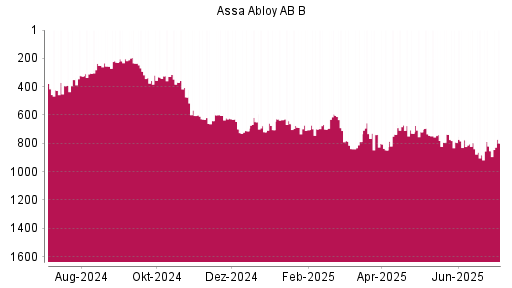 BOTSI®-Advisor Abstufung Assa Abloy AB B von Rang 233 auf Rang 292