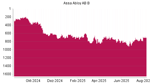 BOTSI®-Advisor Hochstufung Assa Abloy AB B von Rang 706 auf ...