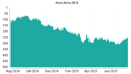 BOTSI®-Advisor Hochstufung Assa Abloy AB B von Rang 64 auf Rang 54