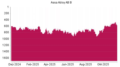 BOTSI®-Advisor Hochstufung Assa Abloy AB B von Rang 736 auf ...