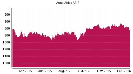 BOTSI®-Advisor Abstufung Assa Abloy AB B von Rang 470 auf ...