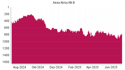 BOTSI®-Advisor Abstufung Assa Abloy AB B von Rang 662 auf ...